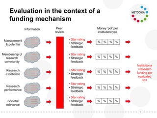 Evaluation in the context of a
funding mechanism
5
• -----------
• -----------
• -----------
• -----------
• -----------
• -----------
• -----------
• -----------
• -----------
• -----------
• -----------
• -----------
Management
& potential
Membership of
research
community
Research
excellence
Research
performance
Information Peer
review
• Star rating
• Strategic
feedback
• Star rating
• Strategic
feedback
• Star rating
• Strategic
feedback
• Star rating
• Strategic
feedback
• -----------
• -----------
• -----------
Societal
relevance
• Star rating
• Strategic
feedback
Money ‘pot’ per
institution type
% % % %
% % % %
% % % %
% % % %
% % % %
Institutiona
l research
funding per
evaluated
RU
 