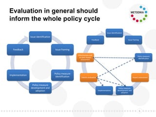 Evaluation in general should
inform the whole policy cycle
6
Issue identification
Issue framing
Policy measure
identification
Policy measure
development and
adoption
Implementation
Feedback
Issue identification
Issue framing
Policy measure
identification
Impact assessment
Policy measure
development and
adoption
Implementation
Interim evaluation
Effectiveness and
ex-post impact
assessment
Feedback
 