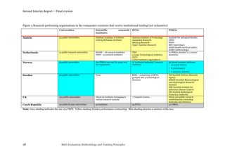 Second Interim Report – Final version
18 R&D Evaluation Methodology and Funding Principles
Figure 4 Research-performing organisations in the comparator countries that receive institutional funding (not exhaustive)
Universities Scientific research
institutes
RTOs PSROs
Austria 22 public universities Austrian Academy of Sciences
Ludwig Boltzman Institutes
Austrian Institute of Technology
Joanneum Research
Salzburg Research
Upper Austrian Research
Institute for Advanced Studies
(HIS)
WIFO
BEV (metrology)
AGES (health and food safety)
ZAMG (meteorology)
Netherlands 14 public research universities KNAW – 18 research institutes
NWO – 9 research institutes
TNO
4 Large Technological Institutes
(GTI)
9 DLO institutes (agriculture)
12 PSROs attached to 5 ‘sector’
ministries
Norway 39 public universities See PSROs box and the main text
for explanation
13 ‘technical-industrial’ research
institutes
38 mixed-purpose institutes
• 23 social science
• 8 environment
• 7 ‘primary industry’
Sweden 46 public universities None RISE – comprising 16 RTOs
grouped into 4 technological
divisions
FoI Swedish Defence Research
Agency
SSMHI Swedish Meteorological
and Hydrological Research
Institute
SMI Swedish Institute for
Infections Disease Control
SSI Swedish Radiological
Protection Authority
UK 154 public universities About 50 institutes belonging to
various research councils
7 Catapult Centres About 100 public research
establishments (including
museums and libraries)
Czech Republic 29 public & state universities 54 institutes 33 RTOs 34 PSROs
Note: Grey shading indicates the use of a PRFS. Yellow shading denotes performance contracting. Blue shading denotes a mixture of the two.
 