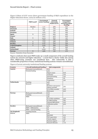 Second Interim Report – Final version
R&D Evaluation Methodology and Funding Principles 25
Figure 8 Share of GUF versus direct government funding of R&D expenditure in the
Higher Education Sector, 2009 (in millions of €)
PRFS used?
Government
sector funding
General
university
funds (GUF)
Government
competitive
research project
funding
Belgium Flanders 1,117 36% 64%
Denmark X 1,653 72% 28%
Ireland 704 31% 69%
Germany 7,575 71% 29%
Spain X 3,012 66% 34%
France 7,972 50% 50%
Italy X 5,204 85% 15%
Austria 1,669 76% 24%
Finland X 1,033 58% 42%
Sweden X 2,041 57% 43%
United Kingdom X 5,545 48% 52%
Iceland 55 51% 49%
Switzerland 2,000 82% 18%
Norway X 1,380 73% 27%
Source: Statistics from Eurostat
Figure 9 indicates that most PRFS make up a small component of the overall funding
system for research and higher education – a trend that is clearly visible also among
other PRFS-using countries not considered here. Also noteworthy is that a
considerable proportion of many institutional funding systems remains unconditional.
Figure 9 Current university institutional funding systems
Country Overall institutional funding Sub-components
Austria Block grant (unconditional) 80%
Formula funding 20%
Degree exams 60%
Graduates 10%
External funding 14%
Donations 2%
Cooperation 14%
Netherlands Teaching 45%
Research 55%
Bachelors and masters
degrees awarded
16%
No of PhDs awarded 22%
Block grant 62%
Norway Block grant (unconditional) 60%
Teaching 25%
PRFS 15%
No of PhD candidates 30%
EU R&D funding 18%
National R&D grants 22%
Publication points 30%
Sweden Block grant (unconditional) 90%
PRFS – bibliometrics 5%
PRFS – external funding 5%
UK (England)
2013-4
Teaching formula 51%
PRFS 36%
RAE/REF 67%
PhD supervision 15%
Charity support 13%
Business support 4%
Research libraries <1%
 