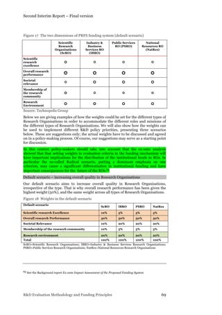 Second Interim Report – Final version
R&D Evaluation Methodology and Funding Principles 69
Figure 17 The two dimensions of PRFS funding system (default scenario)
Scientific
Research
Organisations
(ScRO)
Industry &
Business
Services RO
(IBRO)
Public Services
RO (PSRO)
National
Resources RO
(NatRes)
Scientific
research
excellence
¢ ¢ ¢ ¢
Overall research
performance ¢ ¢ ¢ ¢
Societal
relevance
¢ ¢ ¢ ¢
Membership of
the research
community
¢ ¢ ¢ ¢
Research
Environment ¢ ¢ ¢ ¢
Source: Technopolis Group
Below we are giving examples of how the weights could be set for the different types of
Research Organisations in order to accommodate the different roles and missions of
the different types of Research Organisations. We will also show how the weights can
be used to implement different R&D policy priorities, presenting three scenarios
below. These are suggestions only; the actual weights have to be discussed and agreed
on in a policy-making process. Of course, our suggestions may serve as a starting point
for discussion.
In this context policy-makers should take into account that the ex-ante analysis
showed that that setting weights to evaluation criteria in the funding mechanism will
have important implications for the distribution of the institutional funds to ROs. In
particular the so-called Radical scenario, putting a dominant emphasis on one
criterion, may cause a significant differentiation in institutional funding and have
important consequences for the future of the ROs.63
Default scenario – increasing overall quality in Research Organisations
Our default scenario aims to increase overall quality in Research Organisations,
irrespective of the type. That is why overall research performance has been given the
highest weight (50%), and the same weight across all types of Research Organisations.
Figure 18 Weights in the default scenario
Default scenario
ScRO IBRO PSRO NatRes
Scientific research Excellence 10% 5% 5% 5%
Overall research Performance 50% 50% 50% 50%
Societal Relevance 10% 20% 20% 20%
Membership of the research community 10% 5% 5% 5%
Research environment 20% 20% 20% 20%
Total 100% 100% 100% 100%
ScRO=Scientific Research Organisations; IBRO=Industry & Business Services Research Organisations;
PSRO=Public Services Research Organisations; NatRes=National Resources Research Organisations
63 See the Background report Ex-ante Impact Assessment of the Proposed Funding System
 