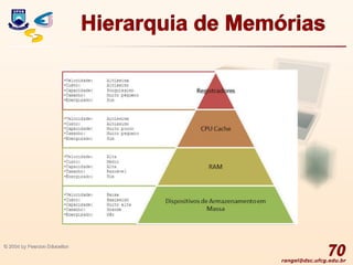 rangel@dsc.ufcg.edu.br
Hierarquia de Memórias
70
© 2004 by Pearson Education
 