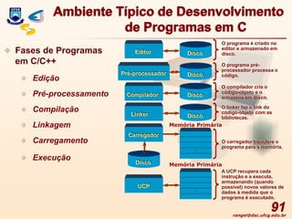 rangel@dsc.ufcg.edu.br
91
Pré-processador Disco
Ambiente Típico de Desenvolvimento
de Programas em C
 Fases de Programas
em C/C++
 Edição
 Pré-processamento
 Compilação
 Linkagem
 Carregamento
 Execução
O programa é criado no
editor e armazenado em
disco.
O programa pré-
processador processa o
código.
O carregador transfere o
programa para a memória.
A UCP recupera cada
instrução e a executa,
armazenando (quando
possível) novos valores de
dados à medida que o
programa é executado.
O compilador cria o
código-objeto e o
armazena em disco.
O linker faz o link do
código-objeto com as
bibliotecas.
Carregador
Compilador
Editor
Linker
Disco
UCP
Memória Primária
Disco
Disco
Disco
Memória Primária
 