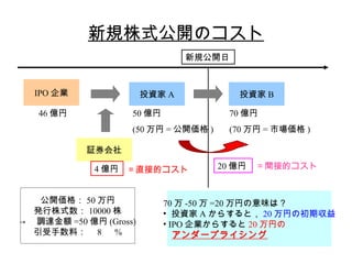 新規株式公開のコスト
                                 新規公開日



  IPO 企業                 投資家 A            投資家 B

   46 億円             50 億円               70 億円
                     (50 万円 = 公開価格 )     (70 万円 = 市場価格 )

            証券会社

              4 億円 ＝直接的コスト             20 億円   ＝間接的コスト


    公開価格： 50 万円              70 万 -50 万 =20 万円の意味は？
   発行株式数： 10000 株            • 投資家 A からすると， 20 万円の初期収益
→ 　調達金額 =50 億円 (Gross)       • IPO 企業からすると 20 万円の
   引受手数料：　 8 　 %             　アンダープライシング
 