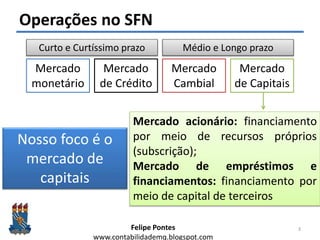 Felipe Pontes
www.contabilidademq.blogspot.com
Operações no SFN
3
Mercado
monetário
Mercado
de Crédito
Mercado
Cambial
Mer...