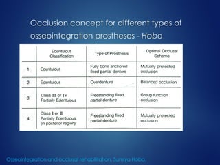 Occlusion concept for different types of
osseointegration prostheses - Hobo
Osseointegration and occlusal rehabilitation, Sumiya Hobo.
 