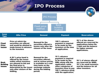 Ipo final (1) | PPT