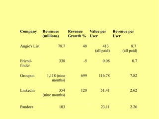 Company Revenues
(millions)
Revenue
Growth %
Value per
User
Revenue per
User
Angie's List 78.7 48 413
(all paid)
8.7
(all paid)
Friend-
finder
338 -5 0.08 0.7
Groupon 1,118 (nine
months)
699 116.78 7.82
Linkedin 354
(nine months)
120 51.41 2.62
Pandora 103 23.11 2.26
 