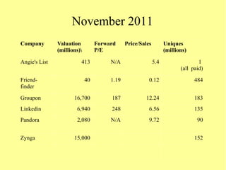 November 2011
Company Valuation
(millions)
Forward
P/E
Price/Sales Uniques
(millions)
Angie's List 413 N/A 5.4 1
(all paid)
Friend-
finder
40 1.19 0.12 484
Groupon 16,700 187 12.24 183
Linkedin 6,940 248 6.56 135
Pandora 2,080 N/A 9.72 90
Zynga 15,000 152
 