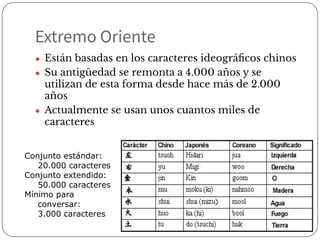 Extremo Oriente
● Están basadas en los caracteres ideográﬁcos chinos
● Su antigüedad se remonta a 4.000 años y se
utilizan de esta forma desde hace más de 2.000
años
● Actualmente se usan unos cuantos miles de
caracteres
Conjunto estándar:
20.000 caracteres
Conjunto extendido:
50.000 caracteres
Mínimo para
conversar:
3.000 caracteres
 