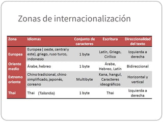 Zonas de internacionalización
(Tailandia) 
 