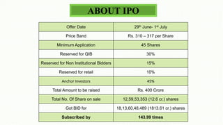 Offer Date 29th June- 1st July
Price Band Rs. 310 – 317 per Share
Minimum Application 45 Shares
Reserved for QIB 30%
Reserved for Non Institutional Bidders 15%
Reserved for retail 10%
Anchor Investors 45%
Total Amount to be raised Rs. 400 Crore
Total No. Of Share on sale 12,59,53,353 (12.6 cr.) shares
Got BID for 18,13,60,48,489 (1813.61 cr.) shares
Subscribed by 143.99 times
ABOUT IPO
 