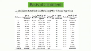 Basis of allotment
A. Allotment to Retail Individual Investors (After Technical Rejections)
 