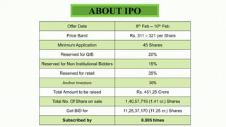 Offer Date 8th Feb – 10th Feb
Price Band Rs. 311 – 321 per Share
Minimum Application 45 Shares
Reserved for QIB 20%
Reserved for Non Institutional Bidders 15%
Reserved for retail 35%
Anchor Investors 30%
Total Amount to be raised Rs. 451.25 Crore
Total No. Of Share on sale 1,40,57,719 (1.41 cr.) Shares
Got BID for 11,25,37,170 (11.25 cr.) Shares
Subscribed by 8.005 times
ABOUT IPO
 