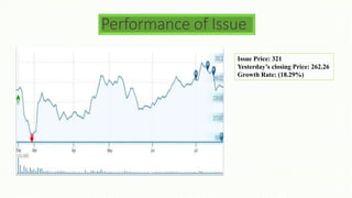 Performance of Issue
Issue Price: 321
Yesterday’s closing Price: 262.26
Growth Rate: (18.29%)
 