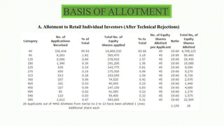 BASIS OF ALLOTMENT
A. Allotment to Retail Individual Investors (After Technical Rejections)
 
