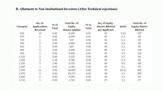 B. Allotment to Non Institutional Investors (After Technical rejections)
 