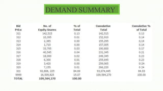 DEMAND SUMMARY
 
