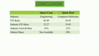 CONCLUSION
Quess Corp Quick Heal
Industry Engineering Compuers-Softwares
P/E Ratio 65.49 36.43
Industry P/E Ratio 22.27 19.05
Industry Growth Rate 16% 12%
Market Share Not Available 30%
 