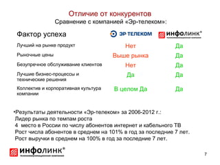 Отличие от конкурентов
                 Сравнение с компанией «Эр-телеком»:

 Фактор успеха
 Лучший на рынке продукт                 Нет               Да
 Рыночные цены                        Выше рынка           Да
 Безупречное обслуживание клиентов       Нет               Да
 Лучшие бизнес-процессы и                Да                Да
 технические решения
 Коллектив и корпоративная культура   В целом Да           Да
 компании


•Результаты деятельности «Эр-телеком» за 2006-2012 г.:
 Лидер рынка по темпам роста
 4 место в России по числу абонентов интернет и кабельного ТВ
 Рост числа абонентов в среднем на 101% в год за последние 7 лет.
 Рост выручки в среднем на 100% в год за последние 7 лет.

                                                                    7
 