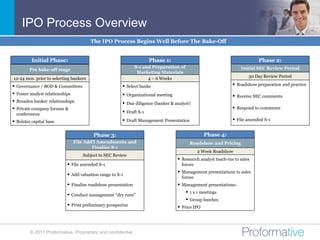 IPO Process Overview
                                         The IPO Process Begins Well Before The Bake-Off


           Initial Phase:                                              Phase 1:                                             Phase 2:
                                                                 S-1 and Preparation of                             Initial SEC Review Period
          Pre bake-off stage
                                                                  Marketing Materials
12-24 mos. prior to selecting bankers                                  4 – 6 Weeks                                      30 Day Review Period

   Governance / BOD & Committees                         Select banks                                          Roadshow preparation and practice
   Foster analyst relationships                          Organizational meeting                                Receive SEC comments
   Broaden banker relationships                          Due diligence (banker & analyst)
   Private company forums &                                                                                     Respond to comments
    conferences                                           Draft S-1
 Bolster capital base                                    Draft Management Presentation                         File amended S-1


                                           Phase 3:                                              Phase 4:
                                   File Add’l Amendments and                              Roadshow and Pricing
                                           Finalize S-1
                                                                                               2 Week Roadshow
                                      Subject to SEC Review
                                                                                     Research analyst teach-ins to sales
                               File amended S-1                                      forces
                                                                                     Management presentations to sales
                               Add valuation range to S-1
                                                                                      forces
                               Finalize roadshow presentation                       Management presentations:
                                                                                         1 x 1 meetings
                               Conduct management “dry runs”
                                                                                         Group lunches
                               Print preliminary prospectus                         Price IPO



          © 2011 Proformative. Proprietary and confidential
 