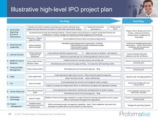 Illustrative high-level IPO project plan
                                                                                                                                             Initial
                                                                                                                                              filing                         Effective
                                                                    Pre Filing                                                                date                    Post Filing
                                                                                                                                                                             date


                        Evaluate and resolve complex accounting issues and SEC reporting issues             Review SEC Comments              Perform Road
                                                                                            .
                       Prepare financial statements and other S-1 information with auditor reviews              and revise S-1                   Show
1. Accounting,
                                                                                                                                                            Prepare 10-Q in 40 days and 10-K in
   Reporting,             Accelerate financial close and reporting timelines. Enhance policies and procedures to support accelerated timeline and             75 days. Continue to enhance
   & Finance                                                                                                            .
                                             Certifications. Enhance management reporting including budgeting and forecasting                                 And procedures, budgeting and
   Effectiveness                                                                                                                                                                  .
                                                                                                                                                                        forecasting
                       Assess acct /finance                              Recruit additional finance talent and improve departments
                          gaps and needs
                                                                       Remediate required governance requirements , including:                               Continue to remediate governance
2. Governance &           Assess corporate                                       * Board/Audit Committee (independence) gaps                                requirements. Perform incremental
   Leadership             governance gaps                                        * Internal Audit Function                                                     compliance and transparency
                                                                                 * Governance Guidelines                                                              enhancements

                          Perform financial        Create Sarbanes 404/302 compliance plan                Begin execution of Sarbanes 404 readiness
3. Internal Controls       statement risk                                                                                                                    Execute Sarbanes Oxley 404
                                                                                                                                                                           -
                            assessment                               Determine sustainable plan for maintaining effective internal control                  Readiness and 302 certification

4. Media & Investor                                                      Establish process for earnings releases and earning calls                          Perform incremental improvements/
                       Assess media investor
   Relations           Relations needs                  Remediate personnel and process gaps pre filing     (in conjunction with reporting needs)                      enhancements

5. Treasury & Risk                                                                                                                                          Perform incremental improvements/
                       Assess treasury needs                              Remediate personnel and process gaps pre -filing                                            enhancements
   Management

                                                             Create appropriate legal entity structure. Obtain required regulatory approvals
                                                                                                                                         .
6. Legal                 Assess legal needs                                                                                                                 Operate under new legal guidelines
                                                                            Retain securities counsel.   Retain underwriters
                                                                                                                           .

                                                                      Create appropriate tax structure and strategy for public company                         Execute tax strategic plan and
7. Tax                    Assess tax needs
                                                 Support recruiting and reorganization efforts or workstreams throughout the organization prefiling
                                                                                                                                            -                         enhancements


                       Assess HR and benefit              Create appropriate compensation, benefit plans and agreements for public company
                                                                                                                                        .                     Ensure adequate resources and
8. Human Resources             needs                                                                                                                               administer new plans
                                                                          Remediate personnel and process gaps pre -filing

9. Information                                  Modify or enhance technology capabilities to support financial reporting requirements and to support        Perform incremental improvements/
                          Assess IT needs
   Technology                                                           effort to workstreams throughout the organization                                              enhancements

10. Project               Establish project
                        governance structures       Define and develop project management capabilities. Note: These capabilities may need to be
                                                                                                                                                              Manage the post filing activities
     Management            and processes            developed in parallel with the actual projects to meet Day One.
    OTHER




 20         © 2011 Proformative. Proprietary and confidential
 