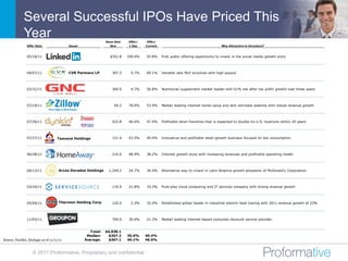 Several Successful IPOs Have Priced This
              Year                                              Base Deal   Offer/   Offer/
                Offer Date                 Issuer                 Size       1 Day   Current                                       Why Attractive to Investors?



                05/18/11     LinkedIn Corp                        $352.8    109.4%   93.8%     First public offering opportunity to invest in the social media growth story




                04/07/11                   CVR Partners LP         307.2      9.7%   60.1%     Variable rate MLP structure with high payout




                03/31/11     GNC Holdings Inc                      360.0      4.7%   56.8%     Nutritional supplement market leader with 61% net after tax profit growth over three years




                07/19/11     Zillow Inc                              69.2   78.9%    53.9%     Market leading internet home-value and rent estimate website with robust revenue growth




                07/26/11     Dunkin' Brands Group Inc              422.8    46.6%    47.9%     Profitable retail franchise that is expected to double its U.S. locations within 20 years




                07/27/11     Teavana Holdings Inc
                                   Teavana Holdings                121.4    63.5%    40.4%     Innovative and profitable retail-growth business focused on tea consumption




                06/28/11     HomeAway Inc                          216.0    48.9%    38.2%     Internet growth story with increasing revenues and profitable operating model




                04/13/11     Arcos Dorados Dorados Inc
                                    Arcos Holdings Holdings      1,249.2    24.7%    34.4%     Alternative way to invest in Latin America growth prospects of McDonald's Corporation




                03/24/11     ServiceSource International Inc       119.4    21.8%    33.3%     Pure-play cloud computing and IT services company with strong revenue growth




                05/04/11           Thermon Holding Corp.
                             Thermon Group Holdings Inc            120.0      2.3%   32.4%     Established global leader in industrial electric heat tracing with 2011 revenue growth of 23%




                11/03/11     Groupon Inc                           700.0    30.6%    21.3%     Market leading internet-based consumer discount service provider


                                                       Total:   $4,038.1
                                                     Median:      $307.2    30.6%    40.4%
Source: FactSet, Dealogic as of 11/11/11            Average:      $367.1    40.1%    46.6%



                    © 2011 Proformative. Proprietary and confidential
 