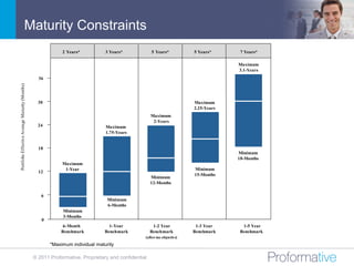 Maturity Constraints
                                                            2 Years*           3 Years*             5 Years*            5 Years*      7 Years*

                                                                                                                                     Maximum
                                                                                                                                     3.1-Years
                                                  36
Portfolio Effective Average Maturity (Months)




                                                  30                                                                    Maximum
                                                                                                                        2.25-Years
                                                                                                    Maximum
                                                                                                     2-Years
                                                  24                           Maximum
                                                                               1.75-Years


                                                  18
                                                                                                                                     Minimum
                                                                                                                                     18-Months
                                                            Maximum
                                                             1-Year                                                     Minimum
                                                  12
                                                                                                                        15-Months
                                                                                                    Minimum
                                                                                                    12-Months

                                                   6
                                                                                Minimum
                                                                                6-Months
                                                            Minimum
                                                            3-Months
                                                   0
                                                             6-Month             1-Year              1-2 Year            1-3 Year     1-5 Year
                                                            Benchmark          Benchmark            Benchmark           Benchmark    Benchmark
                                                                                                (after-tax objective)
                                                       *Maximum individual maturity

                                                © 2011 Proformative. Proprietary and confidential
 