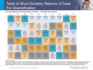 Table of Short Duration Returns: A Case
    For Diversification
Annual Returns for Key Sector Indices – Taxable Equivalent
         2001           2002            2003           2004           2005           2006           2007           2008           2009            2010

1        U.S.         Mortgages         U.S.        Municipals     Municipals     Municipals     Municipals     Municipals        U.S.         Mortgages
      Corporates,     0-3 Years      Corporates,    1-3 Years      1-3 Years      1-3 Years      1-3 Years      1-3 Years      Corporates,     0-3 Years
       1-3 Years        WAL           1-3 Years      3.41%          3.79%          5.81%          7.45%          7.93%          1-3 Years        WAL
        9.59%          7.50%           5.33%                                                                                     14.69%         5.42%


2     Municipals      Municipals     Municipals     Mortgages        Asset          Asset           U.S.           U.S.           Asset           U.S.
      1-3 Years       1-3 Years      1-3 Years      0-3 Years       Backed         Backed        Treasuries,     Agencies,       Backed        Corporates,
       8.87%           7.40%          4.28%           WAL          Securities,    Securities,    1-3 Years       1-3 Years      Securities,     1-3 Years
                                                     2.80%         0-3 Years      0-3 Years        7.32%          7.05%         0-3 Years        4.86%
                                                                     2.60%          4.73%                                        13.80%

3        U.S.           U.S.           Asset          Asset        Mortgages         U.S.         Mortgages         U.S.        Municipals     Municipals
       Agencies,     Corporates,      Backed         Backed        0-3 Years      Corporates,     0-3 Years      Treasuries,    1-3 Years      1-3 Years
       1-3 Years      1-3 Years      Securities,    Securities,      WAL           1-3 Years        WAL          1-3 Years       6.77%          3.53%
        8.64%          6.53%         0-3 Years      0-3 Years       2.15%           4.71%          6.95%           6.61%
                                       2.74%          2.16%

4         U.S.          U.S.           U.S.            U.S.           U.S.        Mortgages         U.S.         Mortgages      Mortgages        Asset
       Treasuries,    Agencies,      Agencies,      Corporates,    Corporates,    0-3 Years       Agencies,      0-3 Years      0-3 Years       Backed
       1-3 Years      1-3 Years      1-3 Years       1-3 Years      1-3 Years       WAL           1-3 Years        WAL            WAL          Securities,
         8.30%         6.11%          2.18%           1.82%          1.89%         4.64%           6.74%          5.27%          5.98%         0-3 Years
                                                                                                                                                 3.35%

5        Asset          Asset           U.S.           U.S.           U.S.           U.S.           U.S.           Asset          U.S.            U.S.
        Backed         Backed        Treasuries,     Agencies,      Agencies,      Agencies,     Corporates,      Backed        Agencies,      Treasuries,
       Securities,    Securities,    1-3 Years       1-3 Years      1-3 Years      1-3 Years      1-3 Years      Securities,    1-3 Years      1-3 Years
       0-3 Years      0-3 Years        1.90%          1.18%          1.77%          4.52%          5.67%         0-3 Years       2.17%           2.35%
         8.16%          5.95%                                                                                     -1.22%

6      Mortgages         U.S.        Mortgages         U.S.           U.S.           U.S.           Asset           U.S.           U.S.          U.S.
       0-3 Years      Treasuries,    0-3 Years      Treasuries,    Treasuries,    Treasuries,      Backed       Corporates,     Treasuries,    Agencies,
         WAL          1-3 Years        WAL          1-3 Years      1-3 Years      1-3 Years       Securities,    1-3 Years      1-3 Years      1-3 Years
        7.79%           5.76%         1.83%           0.91%          1.67%          3.96%         0-3 Years       -2.68%          0.79%         2.32%
                                                                                                    4.84%

Source: Bloomberg
Returns shown are the annual total returns of select Merrill Lynch indices. This Periodic Table of Sector Returns is a comprehensive representation of relative sector performance for a
10-year period through 12/31/2010. Municipal index returns are presented as taxable equivalent returns, assuming a 35% tax rate . This material is offered compliments of Wells
Capital Management to its clients. It is for your own personal information and we are not soliciting an action based upon it. Past performance is not indicative of future results.


       © 2011 Proformative. Proprietary and confidential
 