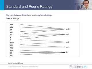 Standard and Poor’s Ratings

The Link Between Short-Term and Long-Term Ratings
Taxable Ratings


    AAA
    AA+
    AA                                                A-1+
    AA-
    A+                                                A-1
    A
    A-
    BBB+                                              A-2
    BBB
    BBB-                                              A-3
    BB+
    BB                                                B
    BB-


 Source: Standard & Poor’s

  © 2011 Proformative. Proprietary and confidential
 