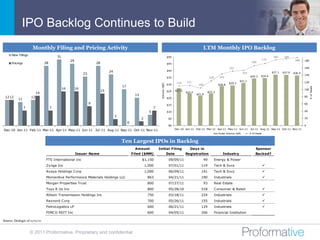IPO Backlog Continues to Build
                      Monthly Filing and Pricing Activity                                                                                                      LTM Monthly IPO Backlog
      New Filings
                                        31                                                                                          $50                                                                                    182     185
                                                                                                                                                                                                                    172
                                                  29                                                                                                                                                    166
                                                                                                                                                                                                                                           189    180
      Pricings                 28                                    28                                                             $45
                                                                                                                                                                                    151                                                           160
                                                                               24                                                   $40
                                                                                                                                                                                                 153                      $37.1   $37.0   $36.5
                                                            23                                                                                                                                                                                    140
                                                                                                                                                                             143                       $34.3    $34.6
                                                                                                                                    $35                             124
                                                                                                                                                   111                                       $31.1                                                120
                                                                                                                                           110                                      $29.3
                                                                                                                                    $30




                                                                                                                      Volume ($B)
                                                                                                                                                            104             $28.8
                                                                                        17




                                                                                                                                                                                                                                                        # of Deals
                                             16        16                                                                                                                                                                                         100
                                                                          15                                                        $25    $27.2
                                                                                                                                                   $23.4           $23.3
                          14                                                                                                                               $21.8
                                                                                                  13
 12 12               12                                                                                                             $20
                                                                                                                                                                                                                                                  80
           11
                                                                 9                                                                  $15                                                                                                           60
                 7                  7                                                                            7
                                                                                                             5                      $10                                                                                                           40

                                                                                    3
                                                                                                       2                             $5                                                                                                           20
                                                                                             0
                                                                                                                                     $0                                                                                                           0
Dec-10 Jan-11 Feb-11 Mar-11 Apr-11 May-11 Jun-11 Jul-11 Aug-11 Sep-11 Oct-11 Nov-11                                                       Dec-10 Jan-11 Feb-11 Mar-11 Apr-11 May-11 Jun-11             Jul-11 Aug-11 Sep-11 Oct-11 Nov-11
                                                                                                                                                                            Dollar Volume ($B)         # of Deals


                                                                                        Ten Largest IPOs in Backlog
                                                                                                  Amount             Initial Filing                   Days in                                               Sponsor
                                                       Issuer Name                               Filed ($MM)                        Date           Registration                Industry                    Backed?
                               FTS International Inc                                                   $1,150                        09/09/11                  49         Energy & Power
                               Zynga Inc                                                                   1,000                     07/01/11                 119         Tech & Svcs                               
                               Avaya Holdings C orp                                                        1,000                     06/09/11                 141         Tech & Svcs                               
                               Momentive Performance Materials Holdings LLC                                 863                      04/21/11                 190         Industrials                               
                               Morgan Properties Trust                                                      800                      07/27/11                  93         Real Estate
                               Toys R Us Inc                                                                800                      05/28/10                 518         C onsumer & Retail                        
                               Allison Transmission Holdings Inc                                            750                      03/18/11                 224         Industrials                               
                               Rexnord C orp                                                                700                      05/26/11                 155         Industrials                               
                               PetroLogistics LP                                                            600                      06/21/11                 129         Industrials                               
                               PIMC O REIT Inc                                                              600                      04/05/11                 206         Financial Institution

Source: Dealogic of 11/11/11


                     © 2011 Proformative. Proprietary and confidential
 