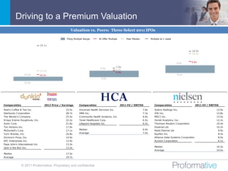 Driving to a Premium Valuation
                                                       Valuation vs. Peers: Three Select 2011 IPOs

                                                    Filing Multiple Range        At Offer Multiple        Peer Median          Multiple at 1-week

                                 24.1x

                                                                                                                                                                  10.5x
                                                                                                                                                                  10.3x



                                                                                                                                                      9.6x       9.8x

                                                                                                 7.0x
                                                                                  6.9x
                                                                                                 6.9x
                                 17.5x
                                                                                                 6.9x
                    16.0x        16.5x                                                                                                                9.2x
                                                                                   6.6x
                   15.0x




                       Dunkin Donuts                                                      HC A Holdings                                                      Nielsen



Comparables                         2012 Price / Earnings      Comparables                           2011 EV / EBITDA             Comparables                          2011 EV / EBITDA

Peet's C offee & Tea Inc.                          33.5x       Universal Health Services Inc.                           7.8x      Solera Holdings Inc.                               13.9x
Starbucks C orporation                             28.7x       HMA Inc.                                                 7.3x      IHS Inc.                                           13.8x
The Wendy's C ompany                               23.5x       C ommunity Health Systems, Inc.                          6.9x      MSC I Inc.                                         13.5x
Krispy Kreme Doughnuts, Inc.                       22.2x       Tenet Healthcare C orp.                                  6.5x      Verisk Analytics, Inc.                             12.2x
Sonic C orp.                                       21.8x       Lifepoint Hospitals Inc.                                 6.5x      Thomson Reuters C orporation                       10.4x
Tim Hortons Inc.                                   17.9x                                                                          Experian plc                                       10.2x
McDonald's C orp.                                  17.1x       Median                                                   6.9x      Reed Elsevier plc                                   9.0x
Yum! Brands, Inc.                                  16.8x       Average                                                  7.0x      Equifax Inc.                                        8.4x
Domino's Pizza, Inc.                               14.9x                                                                          Alliance Data Systems C orporation                  8.0x
AFC Enterprises Inc.                               13.9x                                                                          Acxiom C orporation                                 6.1x
Papa John's International Inc.                     13.3x
Jack in the Box Inc.                               13.3x                                                                          Median                                             10.3x
                                                                                                                                  Average                                            10.6x
Median                                             17.5x
Average                                            19.7x


               © 2011 Proformative. Proprietary and confidential
 
