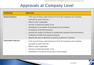 Corporate Professionals: Privileged Document, for discussion purpose only




     Authorities             Approvals

     Board of Directors      •   Fresh issue of shares under Section 81(1A) of the Companies Act (including
                                 reservations, green shoe etc.)
                             •   Offer for sale, if applicable;
                             •   Increase in authorised capital, if any
                             •   Amendment in the Articles of Association of the Company
                             •   Constitution of the IPO Committee
                             •   Increase the number of directors to comply with Corporate Governance Norms
                             •   Finalization of Offer Price based on demand
                             •   Approve the basis of allotment as passing of allotment resolution
     Shareholders Approval   •   Fresh issue of shares under Section 81(1A) of the Companies Act (including
                                 reservations, green shoe etc.)
                             •   Offer for sale, if applicable;
                             •   Increase in authorised capital, if any
                             •   Amendment in the Articles of Association of the Company




                                                                                                        2/22/2012
13
 