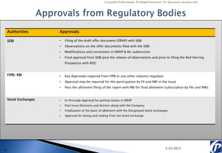 Corporate Professionals: Privileged Document, for discussion purpose only




     Authorities       Approvals

     SEBI              •   Filing of the draft offer document (DRHP) with SEBI
                       •   Observations on the offer documents filed with the SEBI
                       •   Modifications and corrections in DRHP & Re-submission
                       •   Final approval from SEBI post the release of observations and prior to filing the Red Herring
                           Prospectus with ROC


     FIPB/ RBI         •   Key Approvals required from FIPB or any other industry regulator
                       •   Approval may be required for the participation by FII and NRI in the Issue
                       •   Post the allotment filing of the report with RBI for final allotment/subscription by FIIs and NRIs


     Stock Exchanges   •   In-Principle Approval for putting names in DRHP
                       •   Post Issue Decisions and Actions along with the Company
                       •   Finalization of the basis of allotment with the Designated Stock Exchanges
                       •   Approval for listing and trading from the Stock Exchange




                                                                                                      2/22/2012
14
 