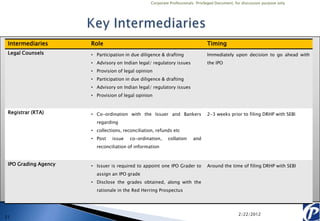 Corporate Professionals: Privileged Document, for discussion purpose only




 Intermediaries       Role                                                      Timing
 Legal Counsels       • Participation in due diligence & drafting               Immediately upon decision to go ahead with
                      • Advisory on Indian legal/ regulatory issues             the IPO
                      • Provision of legal opinion
                      • Participation in due diligence & drafting
                      • Advisory on Indian legal/ regulatory issues
                      • Provision of legal opinion


 Registrar (RTA)      • Co-ordination with the Issuer and Bankers               2-3 weeks prior to filing DRHP with SEBI
                        regarding
                      • collections, reconciliation, refunds etc
                      • Post    issue   co-ordination,     collation    and
                        reconciliation of information


 IPO Grading Agency   • Issuer is required to appoint one IPO Grader to         Around the time of filing DRHP with SEBI
                        assign an IPO grade
                      • Disclose the grades obtained, along with the
                        rationale in the Red Herring Prospectus




                                                                                                 2/22/2012
21
 