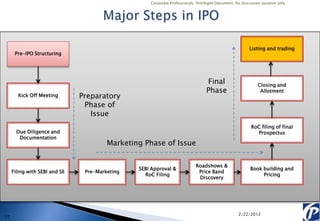 Corporate Professionals: Privileged Document, for discussion purpose only




                                                                                                         Listing and trading
      Pre-IPO Structuring




                                                                                  Final                       Closing and
                                                                                  Phase                        Allotment
       Kick Off Meeting        Preparatory
                                Phase of
                                  Issue
                                                                                                          RoC filing of final
       Due Diligence and                                                                                    Prospectus
        Documentation
                                        Marketing Phase of Issue

                                                                            Roadshows &
                                                SEBI Approval &                                           Book building and
     Filing with SEBI and SE    Pre-Marketing                                Price Band
                                                  RoC Filing                                                   Pricing
                                                                             Discovery




                                                                                                   2/22/2012
27
 