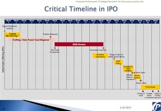 Corporate Professionals: Privileged Document, for discussion purpose only




                                                    2/22/2012
28
 