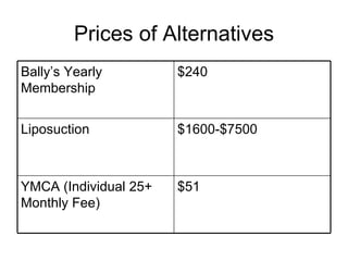 Prices of Alternatives $51 YMCA (Individual 25+ Monthly Fee) $1600-$7500 Liposuction $240 Bally’s Yearly Membership 