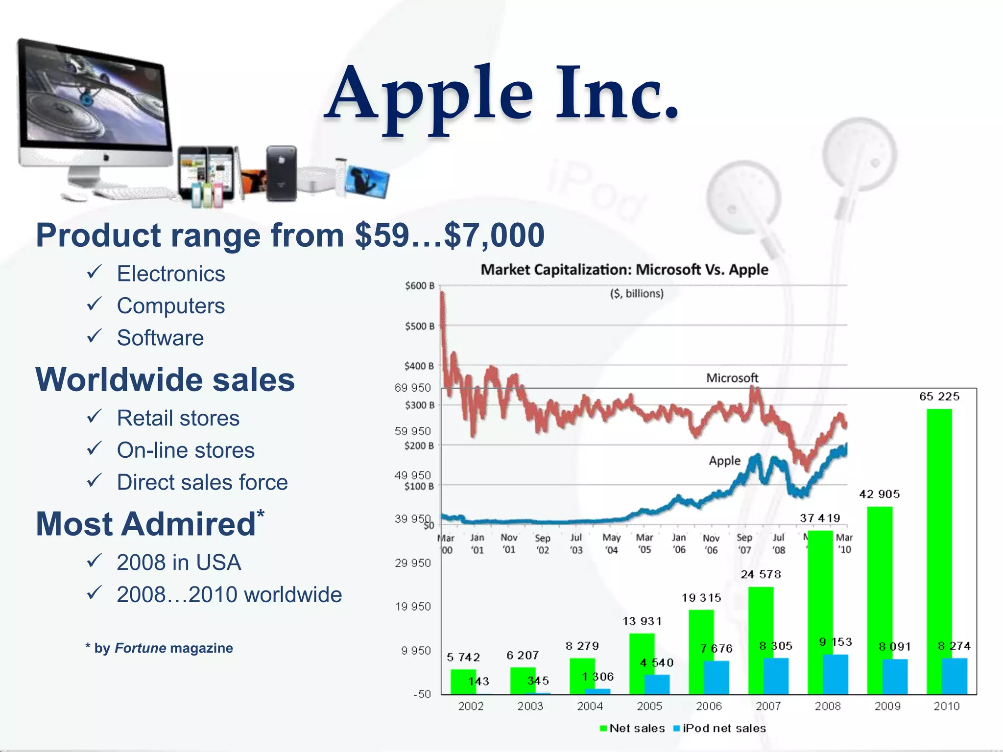 Apple Inc.
Product range from $59…$7,000
   Electronics
   Computers
   Software

Worldwide sales
   Retail stores
   On-line stores
   Direct sales force

Most Admired*
   2008 in USA
   2008…2010 worldwide

  * by Fortune magazine
 