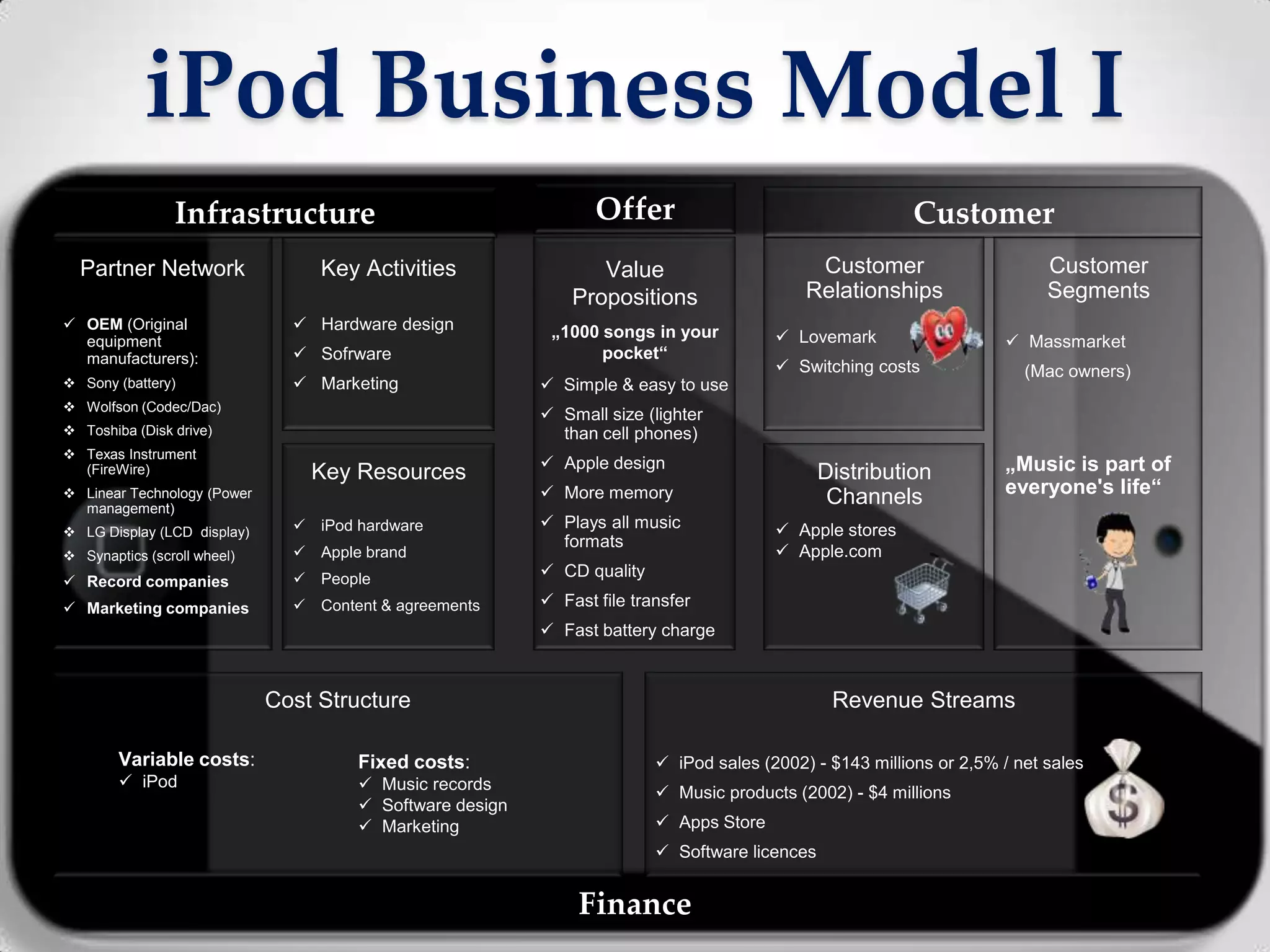 iPod Business Model I
                Infrastructure                                   Offer                                    Customer
  Partner Network                 Key Activities                 Value                       Customer                      Customer
                                                              Propositions                  Relationships                  Segments
 OEM (Original                 Hardware design           „1000 songs in your
  equipment                                                                              Lovemark                    Massmarket
  manufacturers):               Sofrware                        pocket“
                                                                                         Switching costs               (Mac owners)
 Sony (battery)                Marketing                 Simple & easy to use
 Wolfson (Codec/Dac)
                                                           Small size (lighter
 Toshiba (Disk drive)                                      than cell phones)
 Texas Instrument
  (FireWire)                     Key Resources             Apple design
                                                                                               Distribution          „Music is part of
 Linear Technology (Power                                 More memory                         Channels             everyone's life“
  management)
                                iPod hardware             Plays all music              Apple stores
 LG Display (LCD display)
                                                            formats
 Synaptics (scroll wheel)      Apple brand                                             Apple.com
                                People                    CD quality
 Record companies
 Marketing companies           Content & agreements      Fast file transfer
                                                           Fast battery charge



                             Cost Structure                                                     Revenue Streams

        Variable costs:               Fixed costs:                        iPod sales (2002) - $143 millions or 2,5% / net sales
         iPod                         Music records                     Music products (2002) - $4 millions
                                       Software design
                                       Marketing                         Apps Store
                                                                          Software licences


                                                               Finance
 
