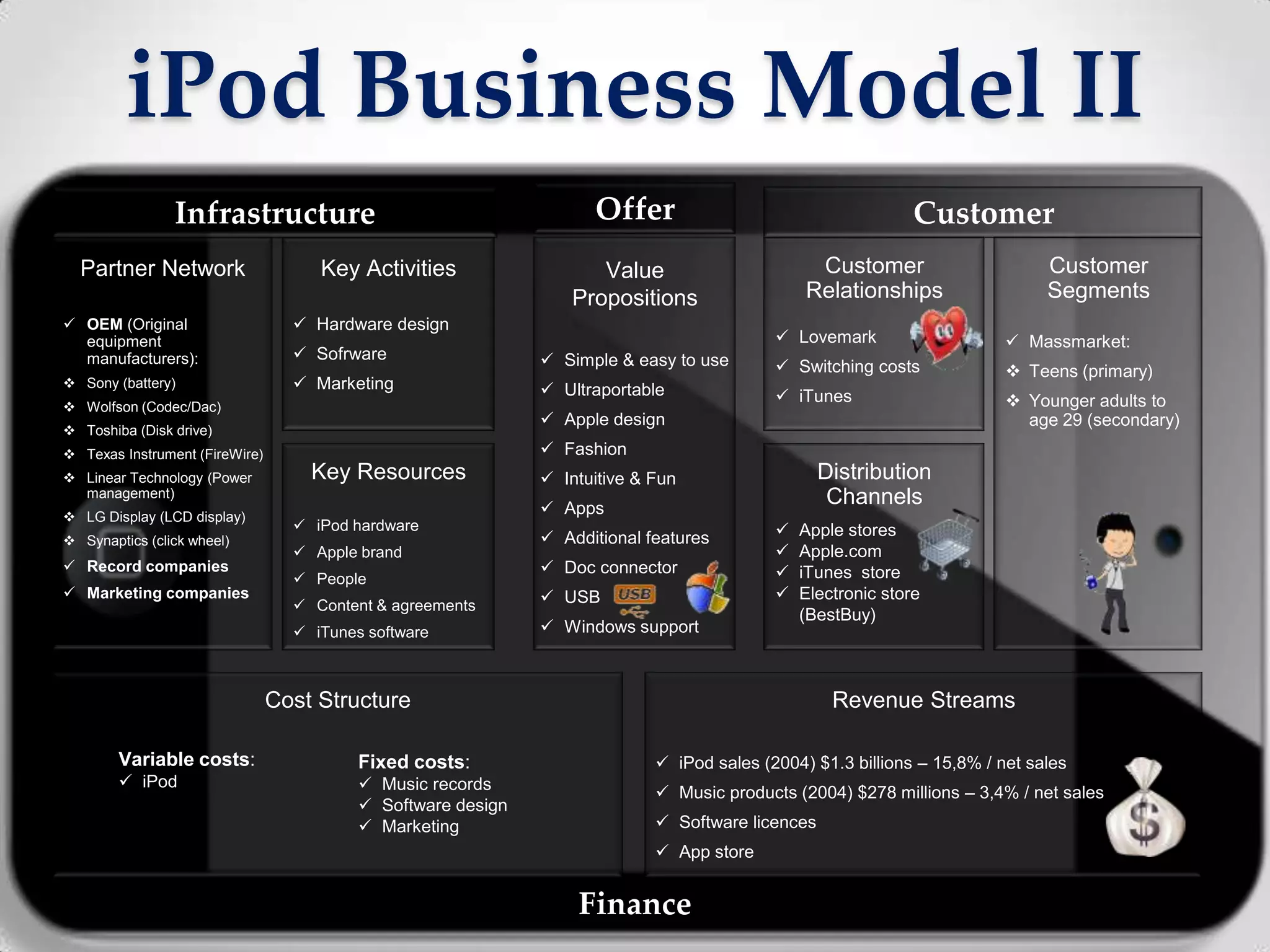 iPod Business Model II
                Infrastructure                                      Offer                                     Customer
  Partner Network                    Key Activities                  Value                      Customer                      Customer
                                                                  Propositions                 Relationships                  Segments
 OEM (Original                    Hardware design
  equipment                                                                                 Lovemark                     Massmarket:
  manufacturers):                  Sofrware                   Simple & easy to use        Switching costs              Teens (primary)
 Sony (battery)                   Marketing                  Ultraportable               iTunes                       Younger adults to
 Wolfson (Codec/Dac)
                                                               Apple design                                               age 29 (secondary)
 Toshiba (Disk drive)
 Texas Instrument (FireWire)                                  Fashion
 Linear Technology (Power          Key Resources              Intuitive & Fun                   Distribution
  management)
                                                               Apps
                                                                                                   Channels
 LG Display (LCD display)
                                   iPod hardware                                             Apple stores
 Synaptics (click wheel)                                      Additional features
                                   Apple brand                                               Apple.com
 Record companies                                             Doc connector                 iTunes store
                                   People
 Marketing companies                                          USB                           Electronic store
                                   Content & agreements
                                                                                               (BestBuy)
                                   iTunes software            Windows support



                                Cost Structure                                                     Revenue Streams

        Variable costs:                   Fixed costs:                       iPod sales (2004) $1.3 billions – 15,8% / net sales
         iPod                             Music records                    Music products (2004) $278 millions – 3,4% / net sales
                                           Software design
                                           Marketing                        Software licences
                                                                             App store


                                                                  Finance
 