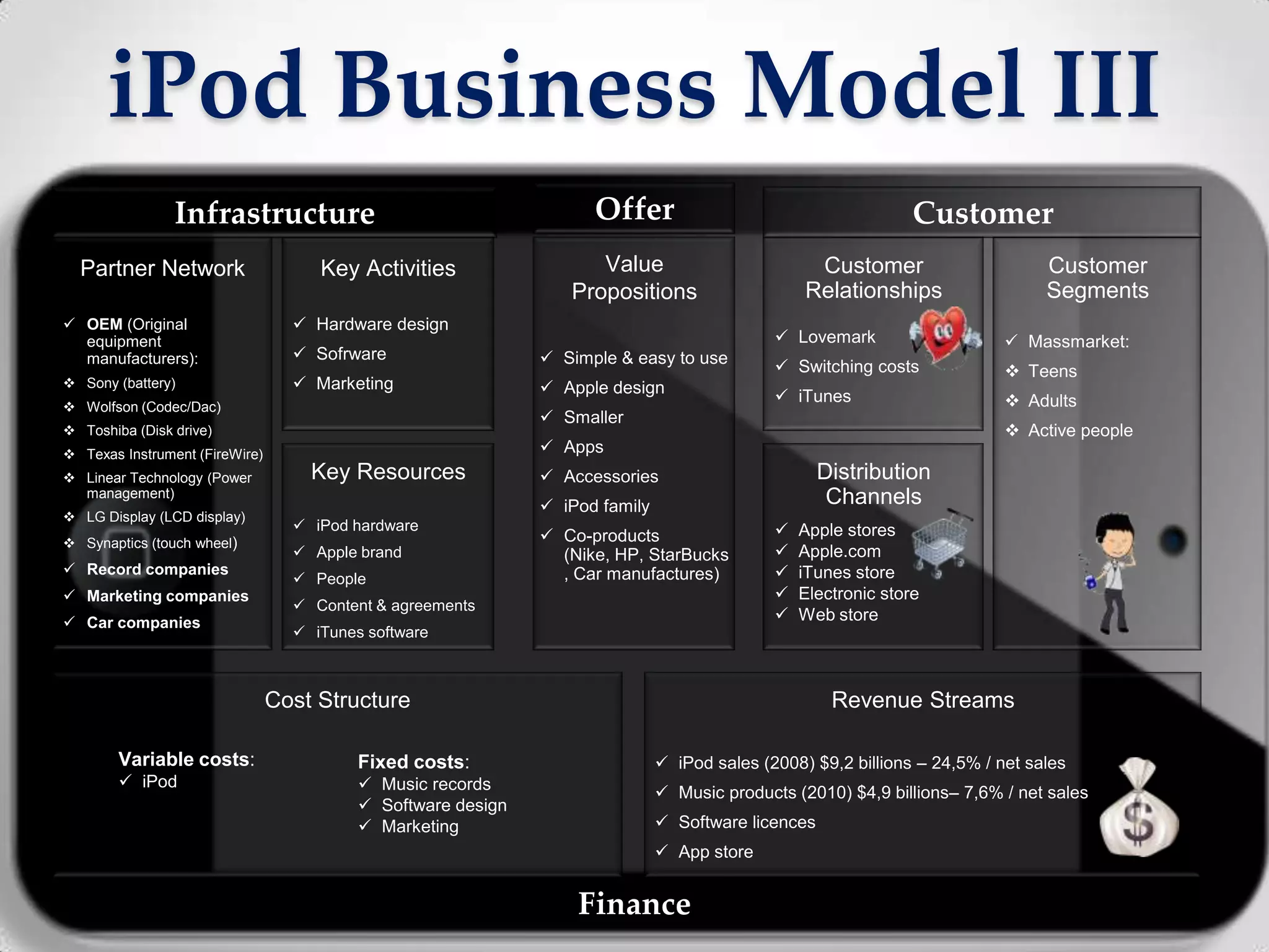 iPod Business Model III
                Infrastructure                                      Offer                                       Customer
  Partner Network                    Key Activities                 Value                         Customer                      Customer
                                                                 Propositions                    Relationships                  Segments
 OEM (Original                    Hardware design
  equipment                                                                                   Lovemark                     Massmarket:
  manufacturers):                  Sofrware                   Simple & easy to use          Switching costs              Teens
 Sony (battery)                   Marketing                  Apple design                  iTunes                       Adults
 Wolfson (Codec/Dac)
                                                               Smaller
 Toshiba (Disk drive)                                                                                                      Active people
 Texas Instrument (FireWire)                                  Apps
 Linear Technology (Power          Key Resources              Accessories                         Distribution
  management)
                                                               iPod family                          Channels
 LG Display (LCD display)
                                   iPod hardware                                               Apple stores
 Synaptics (touch wheel)                                      Co-products
                                   Apple brand                 (Nike, HP, StarBucks            Apple.com
 Record companies                                              , Car manufactures)             iTunes store
                                   People
 Marketing companies                                                                           Electronic store
                                   Content & agreements
 Car companies                                                                                 Web store
                                   iTunes software



                                Cost Structure                                                       Revenue Streams

        Variable costs:                   Fixed costs:                         iPod sales (2008) $9,2 billions – 24,5% / net sales
         iPod                             Music records                      Music products (2010) $4,9 billions– 7,6% / net sales
                                           Software design
                                           Marketing                          Software licences
                                                                               App store


                                                                  Finance
 