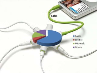 In the last 5 years all the iPod competitors have been beaten, frustrated and ridiculed.Lets examine the facts:Until January 2009 iPod sold 200 million iPods.
