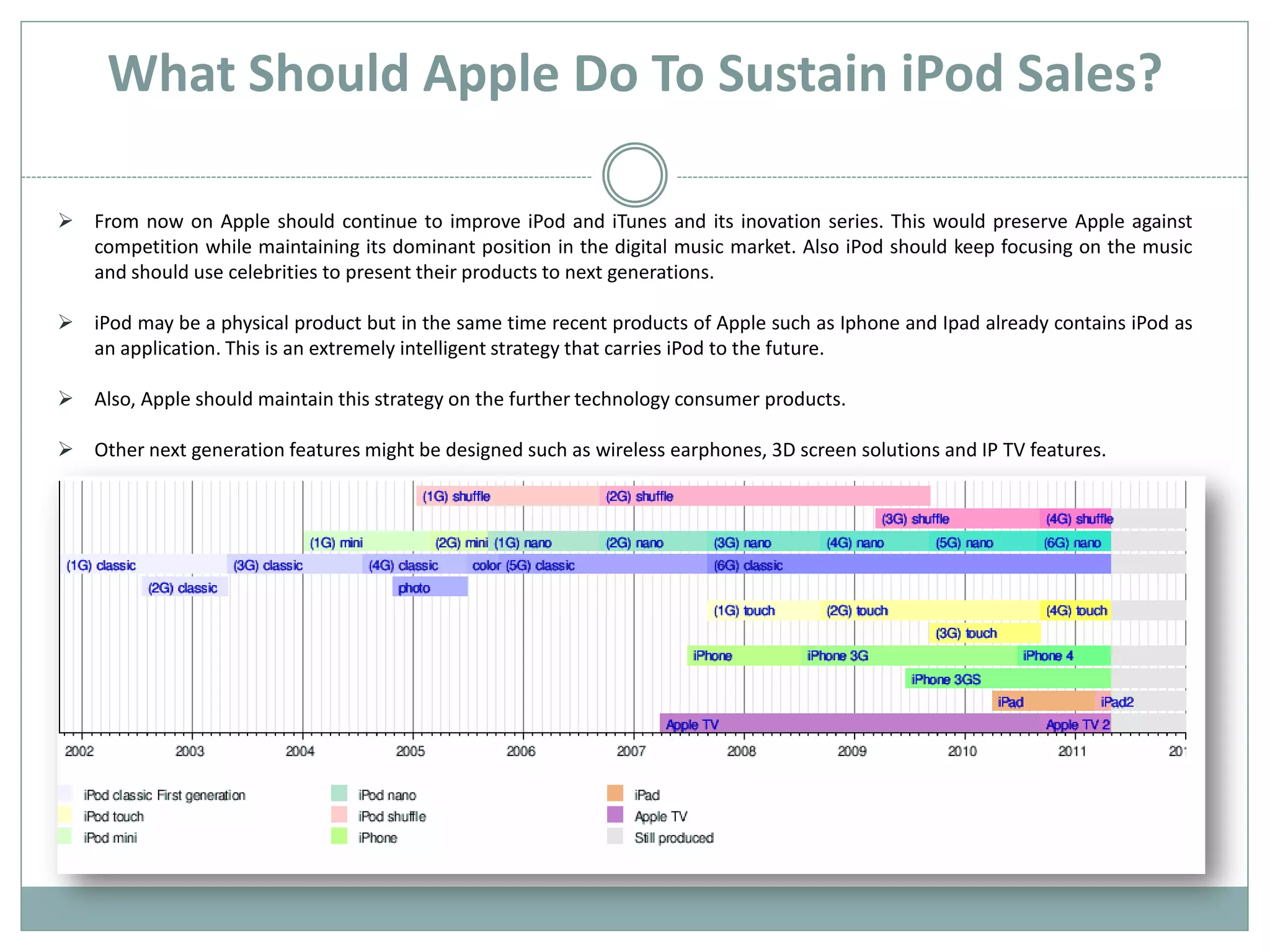 What Should Apple Do To Sustain iPod Sales?

 From now on Apple should continue to improve iPod and iTunes and its inovation series. This would preserve Apple against
  competition while maintaining its dominant position in the digital music market. Also iPod should keep focusing on the music
  and should use celebrities to present their products to next generations.

 iPod may be a physical product but in the same time recent products of Apple such as Iphone and Ipad already contains iPod as
  an application. This is an extremely intelligent strategy that carries iPod to the future.

 Also, Apple should maintain this strategy on the further technology consumer products.

 Other next generation features might be designed such as wireless earphones, 3D screen solutions and IP TV features.
 