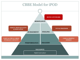 CBBE Model for iPOD


                                                         BEING LOVEMARK


                                  RESONANCE



       NISCH, HIGH QUALITY
                                                                  FUN & FREEDOM
           & INOVATIVE

                             JUDGEMENT         FEELING



EASY-to-USE & LARGE                                                       COOL & SIMPLE
 STORAGE CAPACITY                                                            DESIGN

                        PERFORMANCE           IMAGERY



                                    SALIANCE

                                  Digital music player
 
