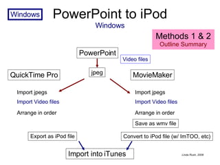 PowerPoint to iPod Windows Import into iTunes  PowerPoint jpeg QuickTime Pro MovieMaker Video files Import Video files Save as wmv file Import jpegs Arrange in order Import Video files Import jpegs Arrange in order Export as iPod file Convert to iPod file (w/ ImTOO, etc) Methods 1 & 2  Outline Summary Windows 