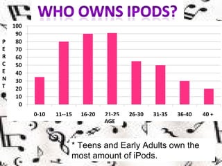 P E R C E N T AGE * Teens and Early Adults own the most amount of iPods.  