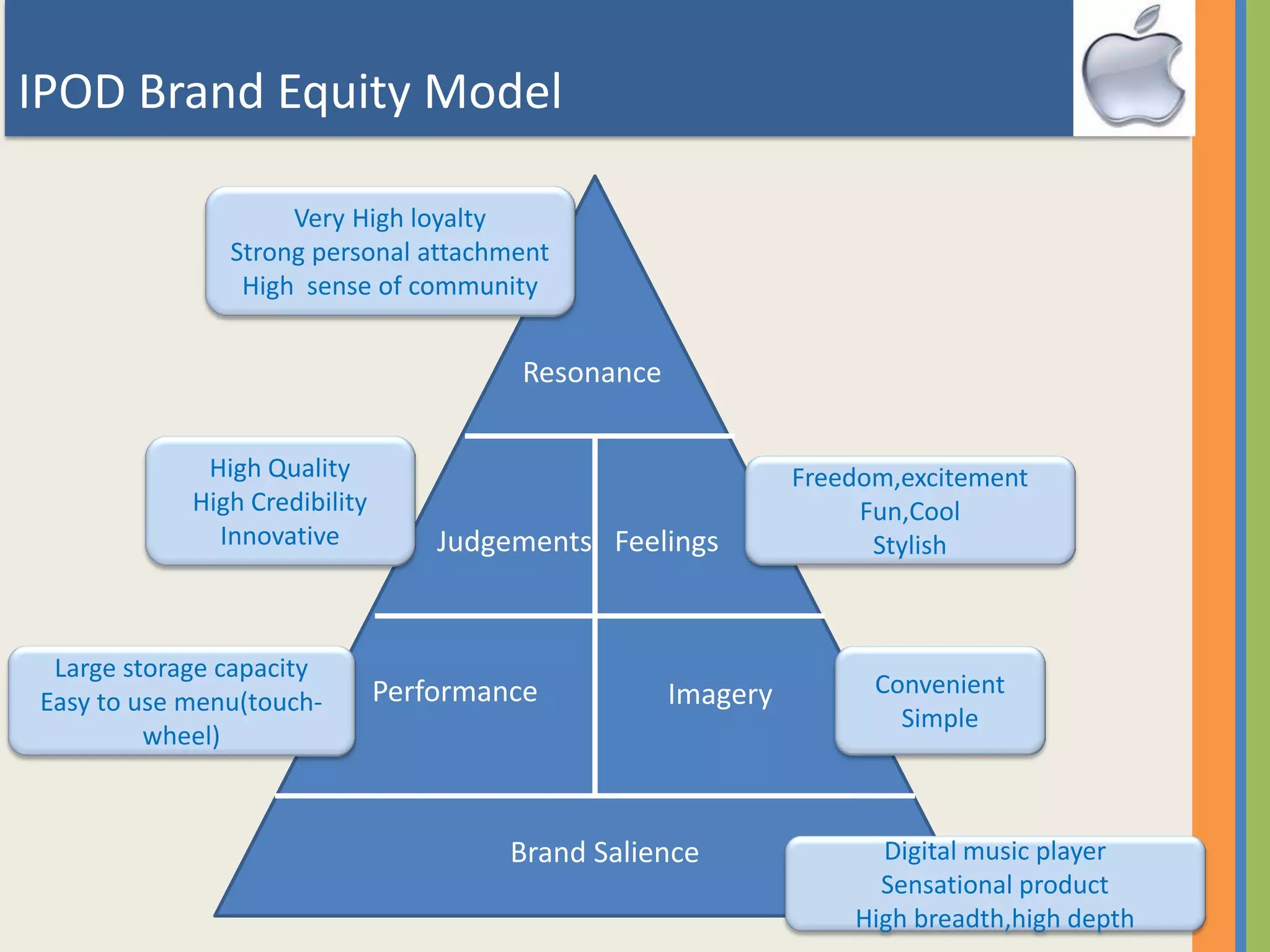 Brand Salience
ImageryPerformance
FeelingsJudgements
Resonance
High Quality
High Credibility
Innovative
Very High loyalty
Strong personal attachment
High sense of community
IPOD Brand Equity Model
Digital music player
Sensational product
High breadth,high depth
Convenient
Simple
Large storage capacity
Easy to use menu(touch-
wheel)
Freedom,excitement
Fun,Cool
Stylish
 