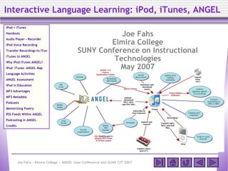 Interactive Language Learning: iPod, iTunes, ANGEL   iPod + iTunes Handouts Audio Player - Recorder iPod Voice Recording Transfer Recordings to iTunes iTunes to ANGEL Why iPod iTunes ANGEL? iPod  iTunes  ANGEL Map Language Activities ANGEL Assessment iPod in Education MP3 Advantages MP3 Metadata Podcasts Memorizing Poetry RSS Feeds Within ANGEL Podcasting in ANGEL Credits Joe Fahs Elmira College SUNY Conference on Instructional Technologies May 2007 