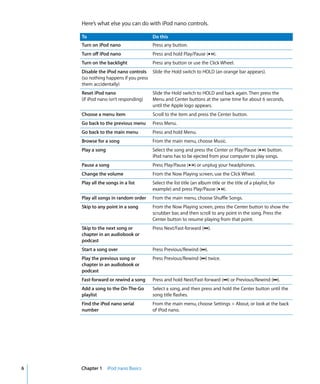 6 Chapter 1 iPod nano Basics
Here’s what else you can do with iPod nano controls.
To Do this
Turn on iPod nano Press any button.
Turn off iPod nano Press and hold Play/Pause (’).
Turn on the backlight Press any button or use the Click Wheel.
Disable the iPod nano controls
(so nothing happens if you press
them accidentally)
Slide the Hold switch to HOLD (an orange bar appears).
Reset iPod nano
(if iPod nano isn’t responding)
Slide the Hold switch to HOLD and back again. Then press the
Menu and Center buttons at the same time for about 6 seconds,
until the Apple logo appears.
Choose a menu item Scroll to the item and press the Center button.
Go back to the previous menu Press Menu.
Go back to the main menu Press and hold Menu.
Browse for a song From the main menu, choose Music.
Play a song Select the song and press the Center or Play/Pause (’) button.
iPod nano has to be ejected from your computer to play songs.
Pause a song Press Play/Pause (’) or unplug your headphones.
Change the volume From the Now Playing screen, use the Click Wheel.
Play all the songs in a list Select the list title (an album title or the title of a playlist, for
example) and press Play/Pause (’).
Play all songs in random order From the main menu, choose Shuffle Songs.
Skip to any point in a song From the Now Playing screen, press the Center button to show the
scrubber bar, and then scroll to any point in the song. Press the
Center button to resume playing from that point.
Skip to the next song or
chapter in an audiobook or
podcast
Press Next/Fast-forward (‘).
Start a song over Press Previous/Rewind (]).
Play the previous song or
chapter in an audiobook or
podcast
Press Previous/Rewind (]) twice.
Fast-forward or rewind a song Press and hold Next/Fast-forward (‘) or Previous/Rewind (]).
Add a song to the On-The-Go
playlist
Select a song, and then press and hold the Center button until the
song title flashes.
Find the iPod nano serial
number
From the main menu, choose Settings > About, or look at the back
of iPod nano.
 